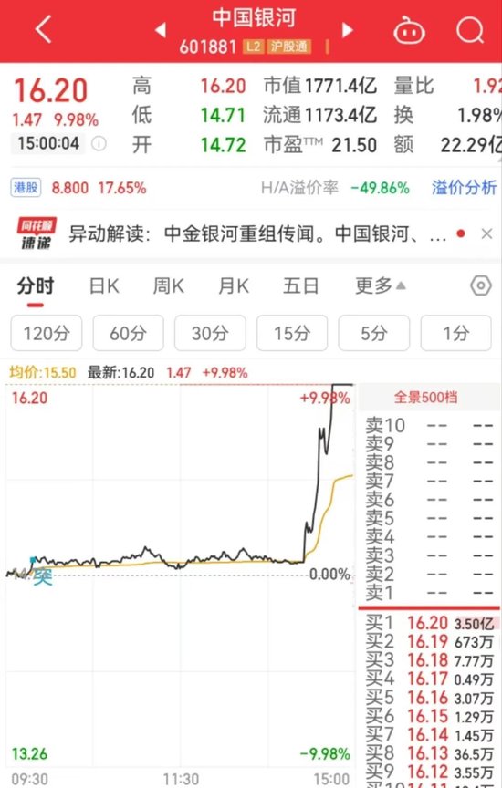 突然直線拉升，中金公司、中國銀河雙雙漲停！發(fā)生了什么？