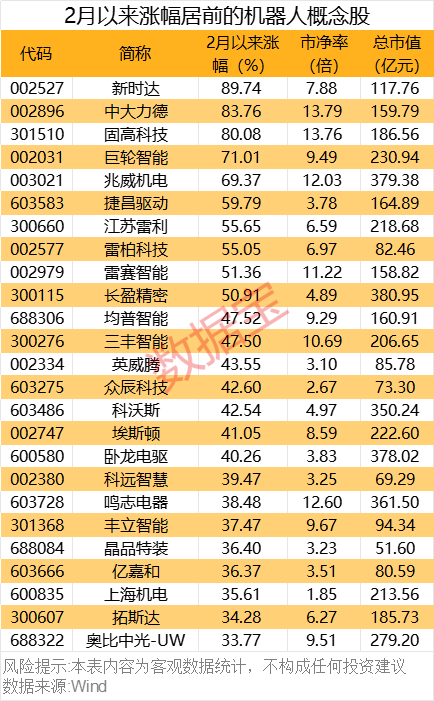 重磅！機(jī)器人產(chǎn)業(yè)大會舉辦！這些概念股獲機(jī)構(gòu)密集調(diào)研