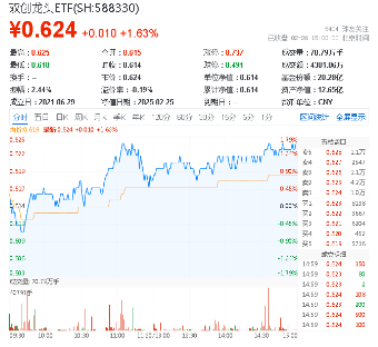 科技熱度坐火箭！光伏龍頭上調(diào)組件價(jià)格，硬科技寬基——雙創(chuàng)龍頭ETF（588330）勁漲1.63%