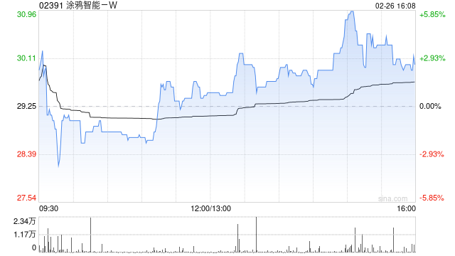 涂鴉智能-W發(fā)布年度業(yè)績 歸屬于普通股股東凈利潤499.7萬美元同比扭虧為盈