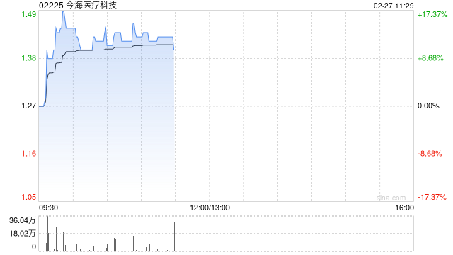 今海醫(yī)療科技盤中漲超17% 公司攜手國藥菱商加速商業(yè)化進(jìn)程