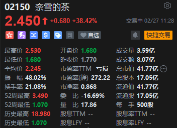 奈雪的茶繼續(xù)攻勢一度飆漲40% 蜜雪創(chuàng)超額認(rèn)購記錄帶動(dòng)行業(yè)炒高