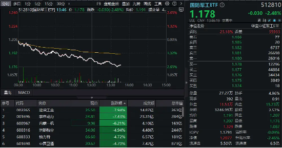 低空經(jīng)濟(jì)、衛(wèi)星導(dǎo)航、軍用AI等全線下挫，國防軍工ETF（512810）午后跌逾2%！建設(shè)工業(yè)、宗申動力領(lǐng)跌