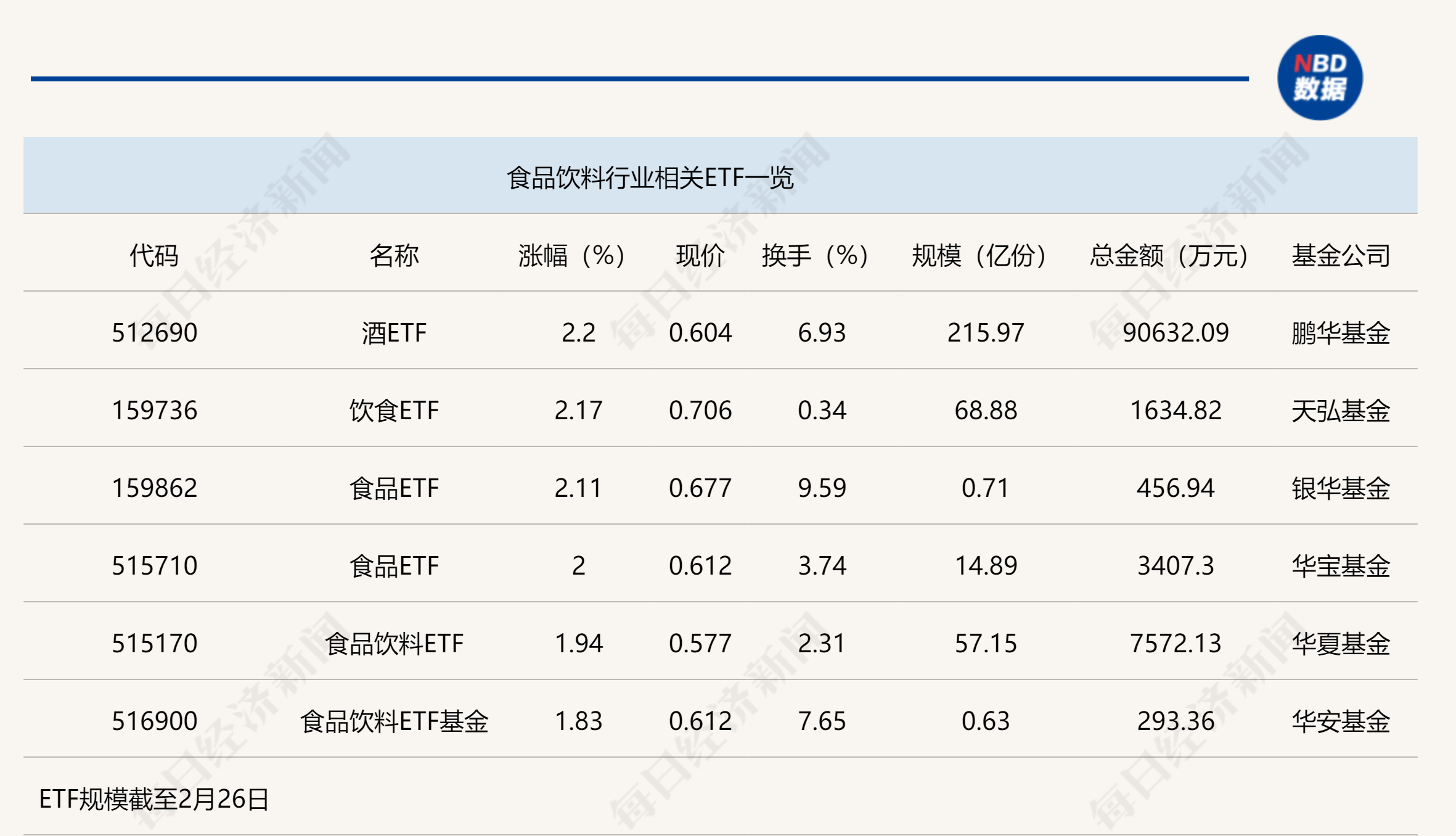 行業(yè)ETF風向標丨消費股回暖，多只食品飲料ETF半日漲幅超2%