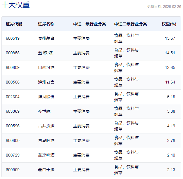 行業(yè)ETF風向標丨消費股回暖，多只食品飲料ETF半日漲幅超2%