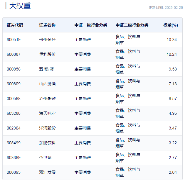 行業(yè)ETF風向標丨消費股回暖，多只食品飲料ETF半日漲幅超2%