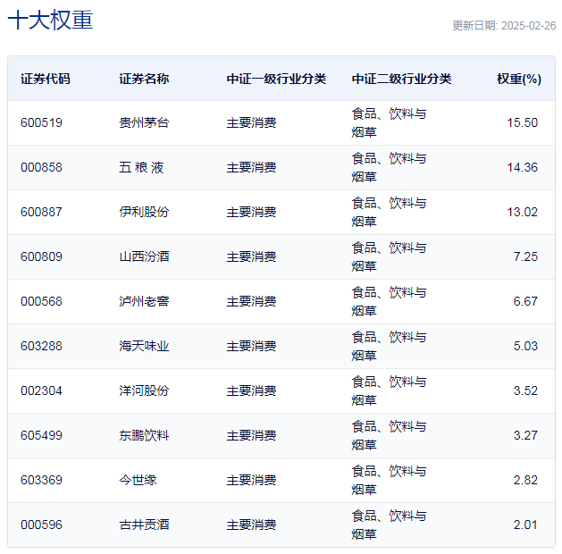 行業(yè)ETF風向標丨消費股回暖，多只食品飲料ETF半日漲幅超2%