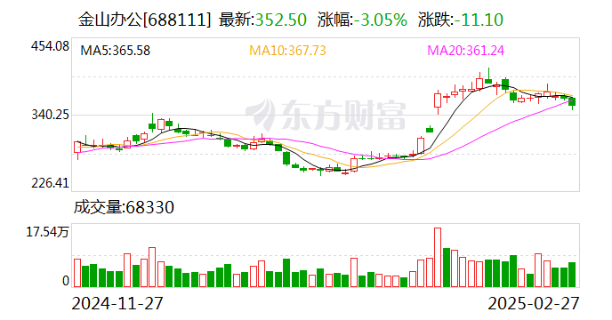 金山辦公：2024年凈利潤16.45億元 同比增長24.84%