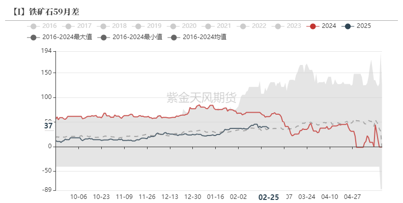 鐵礦：供需形勢易位