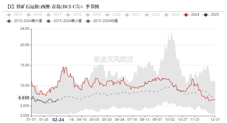 鐵礦：供需形勢易位