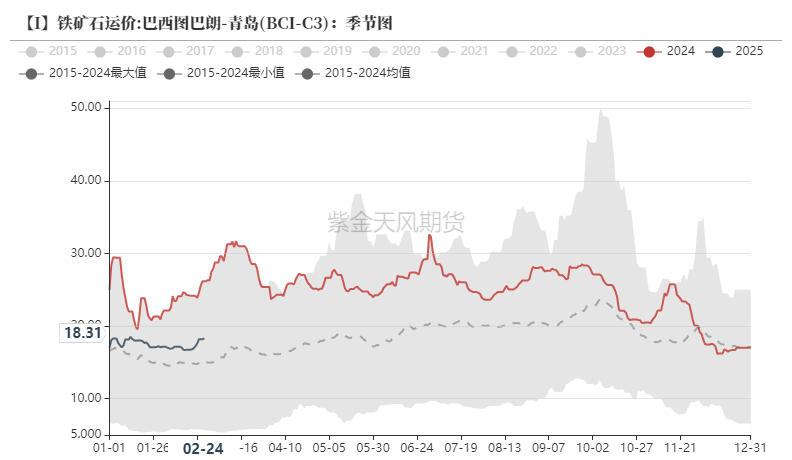 鐵礦：供需形勢易位