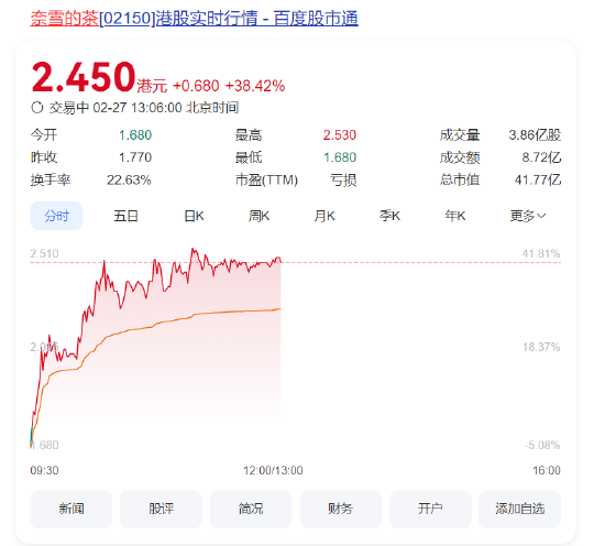 奈雪的茶股價(jià)大漲40%，健康戰(zhàn)略獲市場長期看好