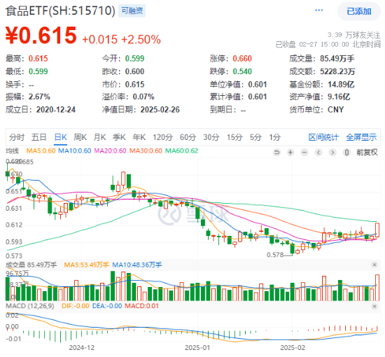 主力狂攬41億！白酒龍頭集體躁動，食品ETF（515710）勁漲2.5%！估值洼地爆發(fā)在即？