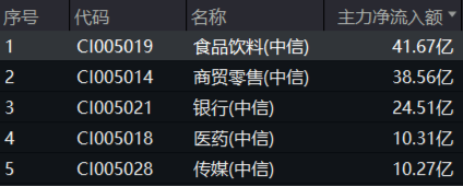 主力狂攬41億！白酒龍頭集體躁動，食品ETF（515710）勁漲2.5%！估值洼地爆發(fā)在即？