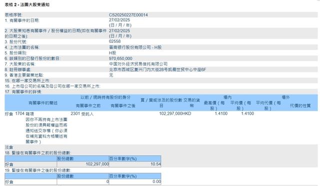 晉商銀行兩家港股股東接連清倉所持股份，一新加坡企業(yè)入股