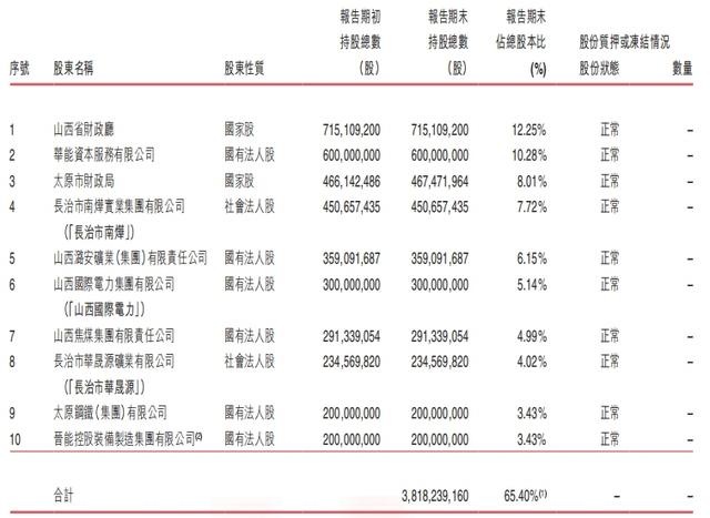 晉商銀行兩家港股股東接連清倉所持股份，一新加坡企業(yè)入股