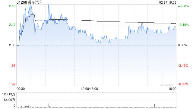 美東汽車遭FIDELITY FUNDS減持30.2萬股 每股作價約2.08港元