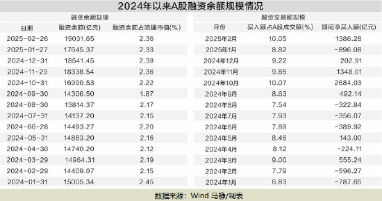 突破1.9萬(wàn)億元 A股市場(chǎng)融資余額創(chuàng)十年新高