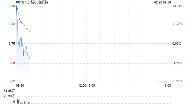 京城機(jī)電股份回購(gòu)注銷(xiāo)部分已授予但尚未解除限售的A股限制性股票