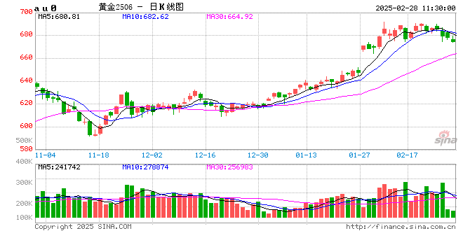 跳水！金飾克價3天跌了18元