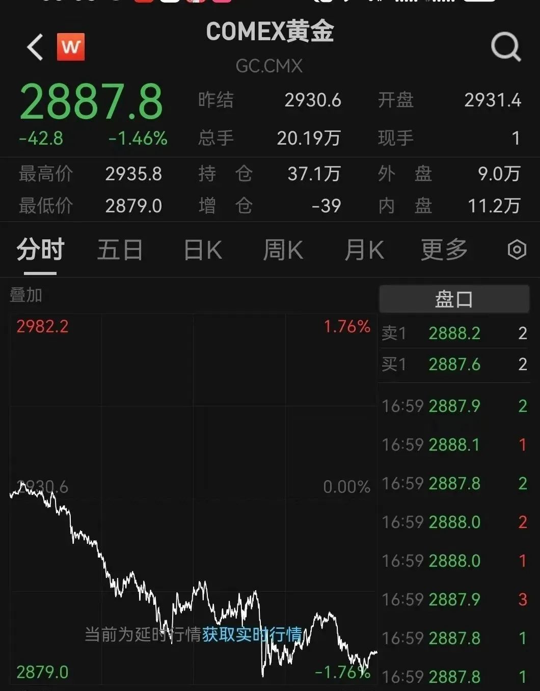 跳水！金飾克價3天跌了18元