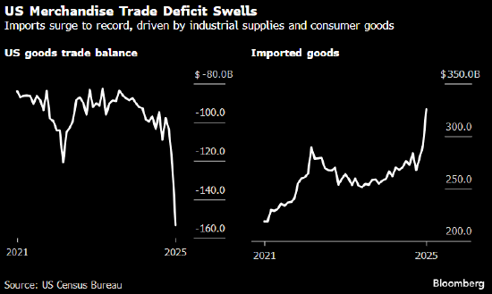 美國商品貿(mào)易逆差擴(kuò)大至紀(jì)錄新高 因進(jìn)口激增