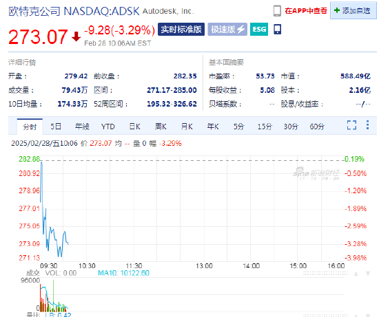 歐特克下跌3.3%，計(jì)劃裁員1350人