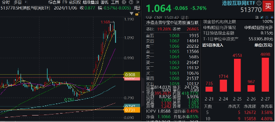 無(wú)懼回調(diào)，南下逆市爆買119億！港股互聯(lián)網(wǎng)ETF（513770）失守10日線，介入時(shí)機(jī)到？