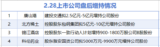 2月28日增減持匯總：北方稀土等4家公司增持，遠東傳動等6股減持(表)