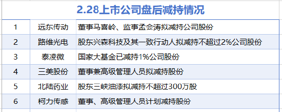 2月28日增減持匯總：北方稀土等4家公司增持，遠東傳動等6股減持(表)