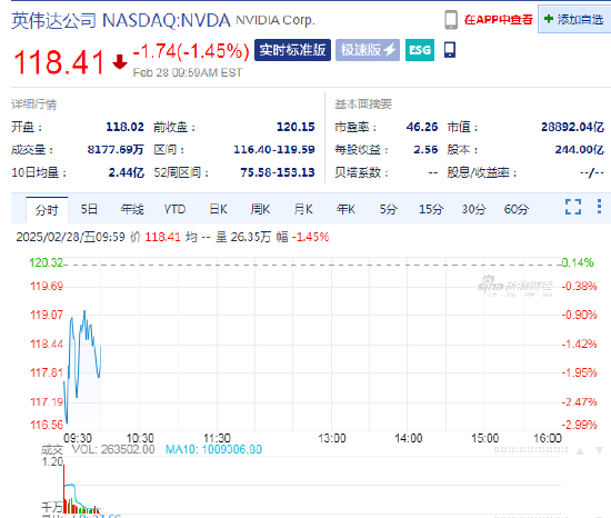 英偉達續(xù)跌1.5%，Q4毛利率出現(xiàn)下滑