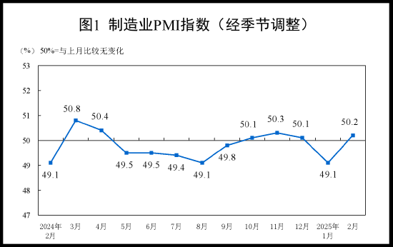 國(guó)家統(tǒng)計(jì)局：2025年2月中國(guó)采購(gòu)經(jīng)理指數(shù)運(yùn)行情況