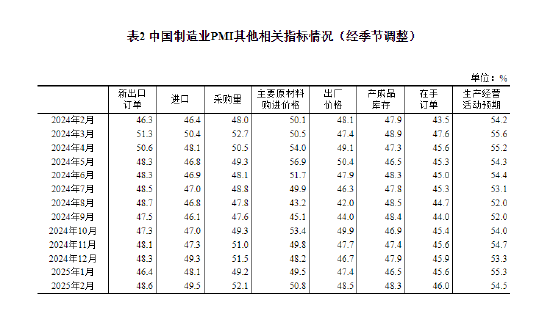 國(guó)家統(tǒng)計(jì)局：2025年2月中國(guó)采購(gòu)經(jīng)理指數(shù)運(yùn)行情況