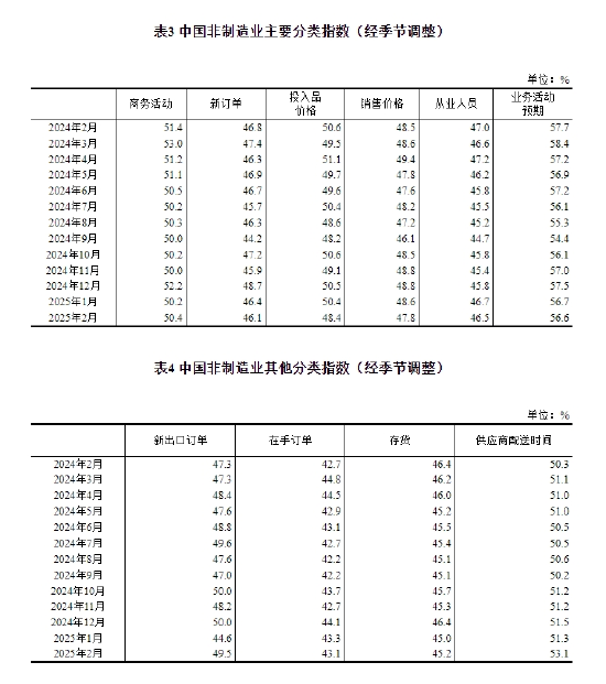 國(guó)家統(tǒng)計(jì)局：2025年2月中國(guó)采購(gòu)經(jīng)理指數(shù)運(yùn)行情況