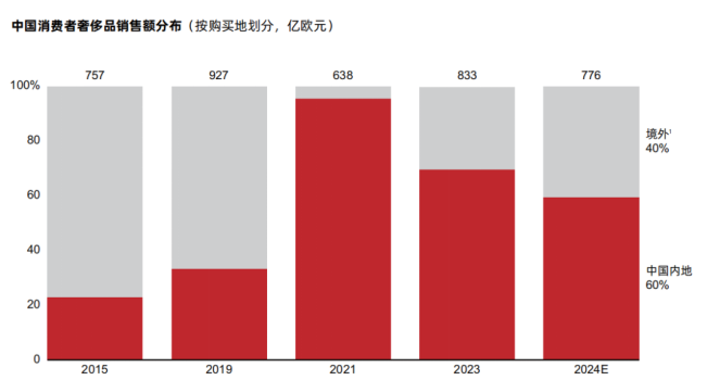 40%的奢侈品消費(fèi)外流，AI能否成為大牌在中國(guó)市場(chǎng)回流的“數(shù)字引擎”？