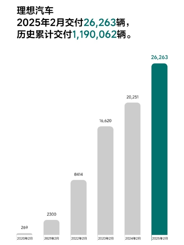 “蔚小理”2月成績單出爐：蔚來同比增長62.2%，樂道交付4049臺，小鵬再破3萬臺！小米、零跑也公布了