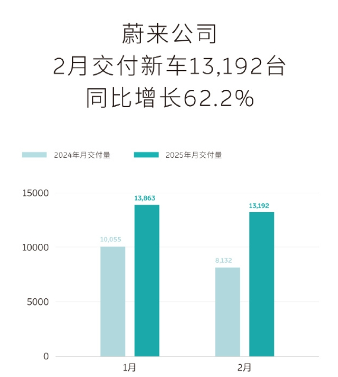 “蔚小理”2月成績單出爐：蔚來同比增長62.2%，樂道交付4049臺，小鵬再破3萬臺！小米、零跑也公布了