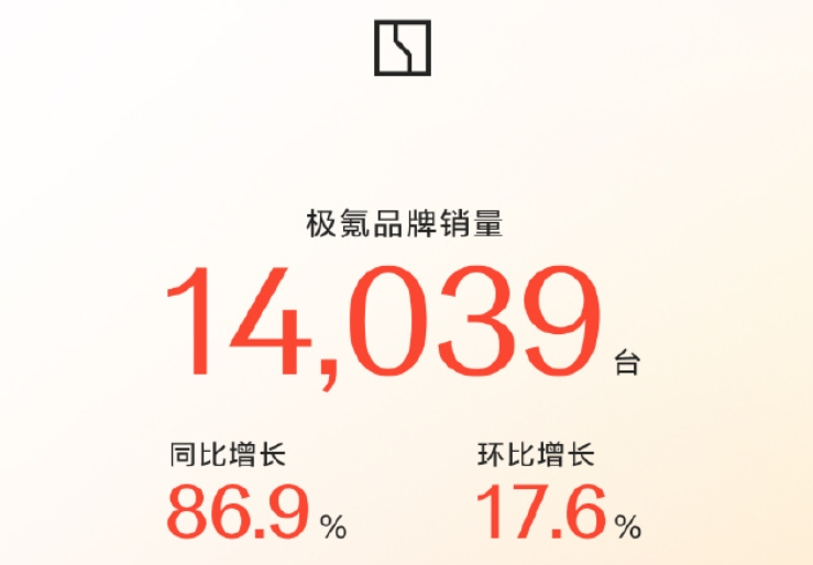 “蔚小理”2月成績單出爐：蔚來同比增長62.2%，樂道交付4049臺，小鵬再破3萬臺！小米、零跑也公布了