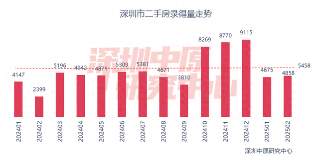 百城二手房價格連續(xù)7個月環(huán)比跌幅收窄，核心城市節(jié)后交易量快速復(fù)蘇