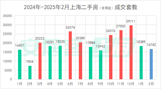 百城二手房價格連續(xù)7個月環(huán)比跌幅收窄，核心城市節(jié)后交易量快速復(fù)蘇