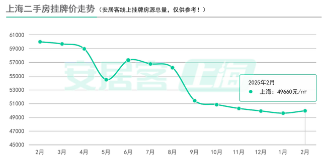 百城二手房價格連續(xù)7個月環(huán)比跌幅收窄，核心城市節(jié)后交易量快速復(fù)蘇