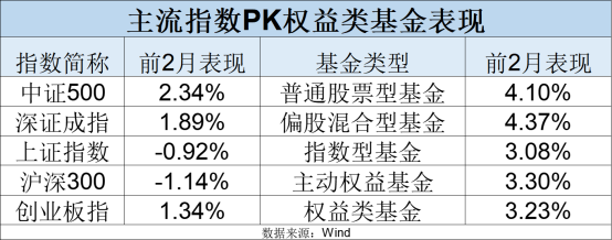 最新！年內主動權益基金最多漲63%