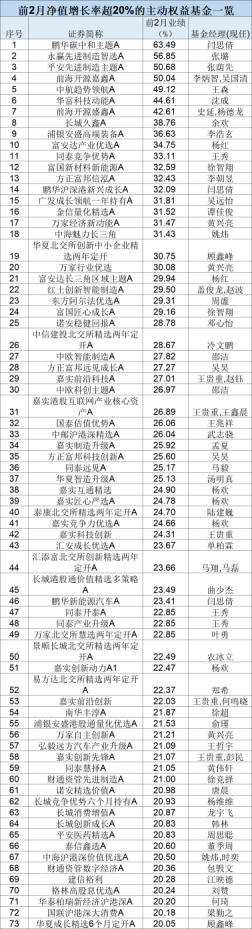 最新！年內主動權益基金最多漲63%