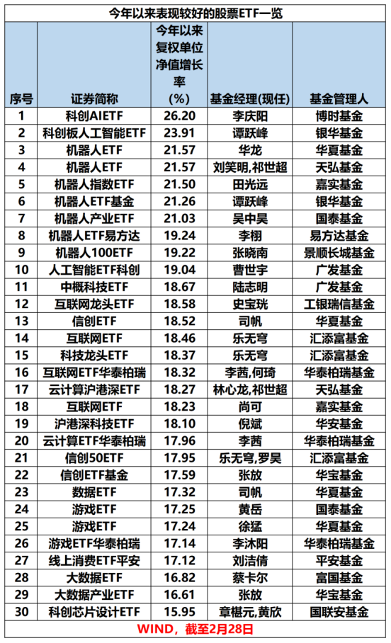 最新！年內主動權益基金最多漲63%