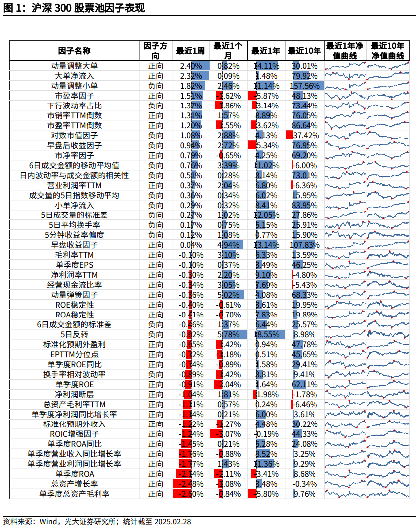 【光大金工】市場小市值風(fēng)格明顯，定增組合超額收益顯著——量化組合跟蹤周報20250301