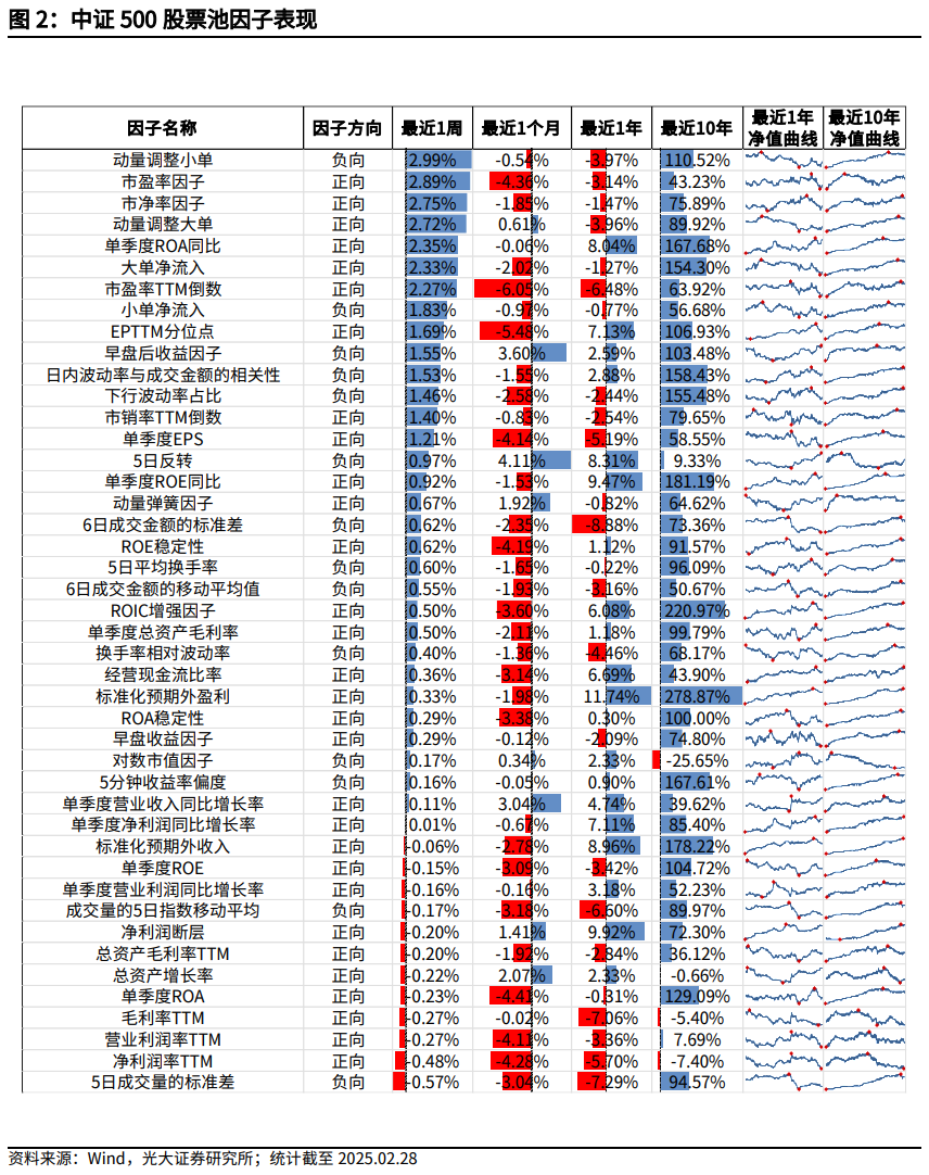 【光大金工】市場小市值風(fēng)格明顯，定增組合超額收益顯著——量化組合跟蹤周報20250301