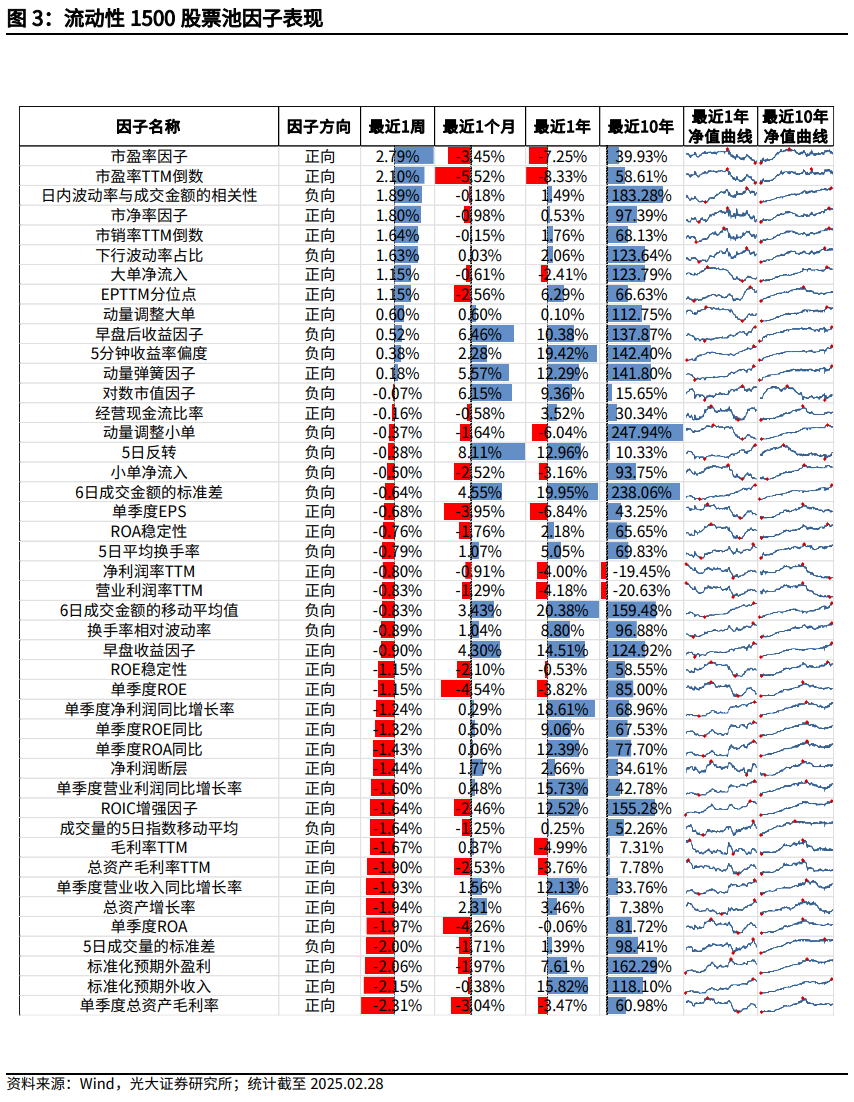 【光大金工】市場小市值風(fēng)格明顯，定增組合超額收益顯著——量化組合跟蹤周報20250301