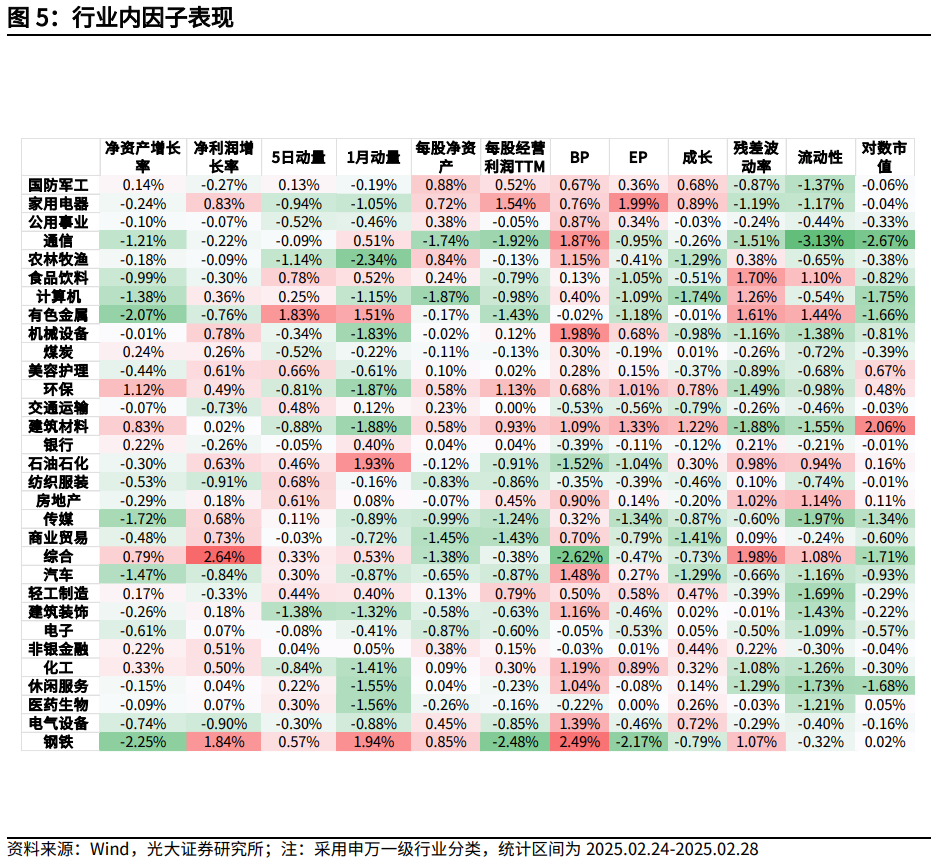 【光大金工】市場小市值風(fēng)格明顯，定增組合超額收益顯著——量化組合跟蹤周報20250301