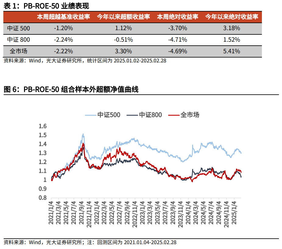 【光大金工】市場小市值風(fēng)格明顯，定增組合超額收益顯著——量化組合跟蹤周報20250301