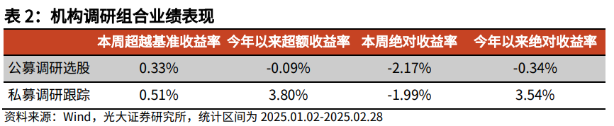 【光大金工】市場小市值風(fēng)格明顯，定增組合超額收益顯著——量化組合跟蹤周報20250301